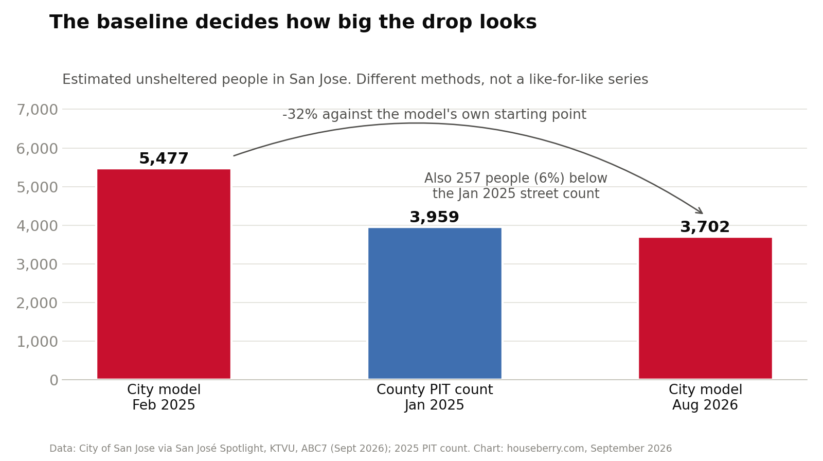 Bar chart comparing San Jose's model baseline, the 2025 point-in-time count, and the August 2026 model estimate