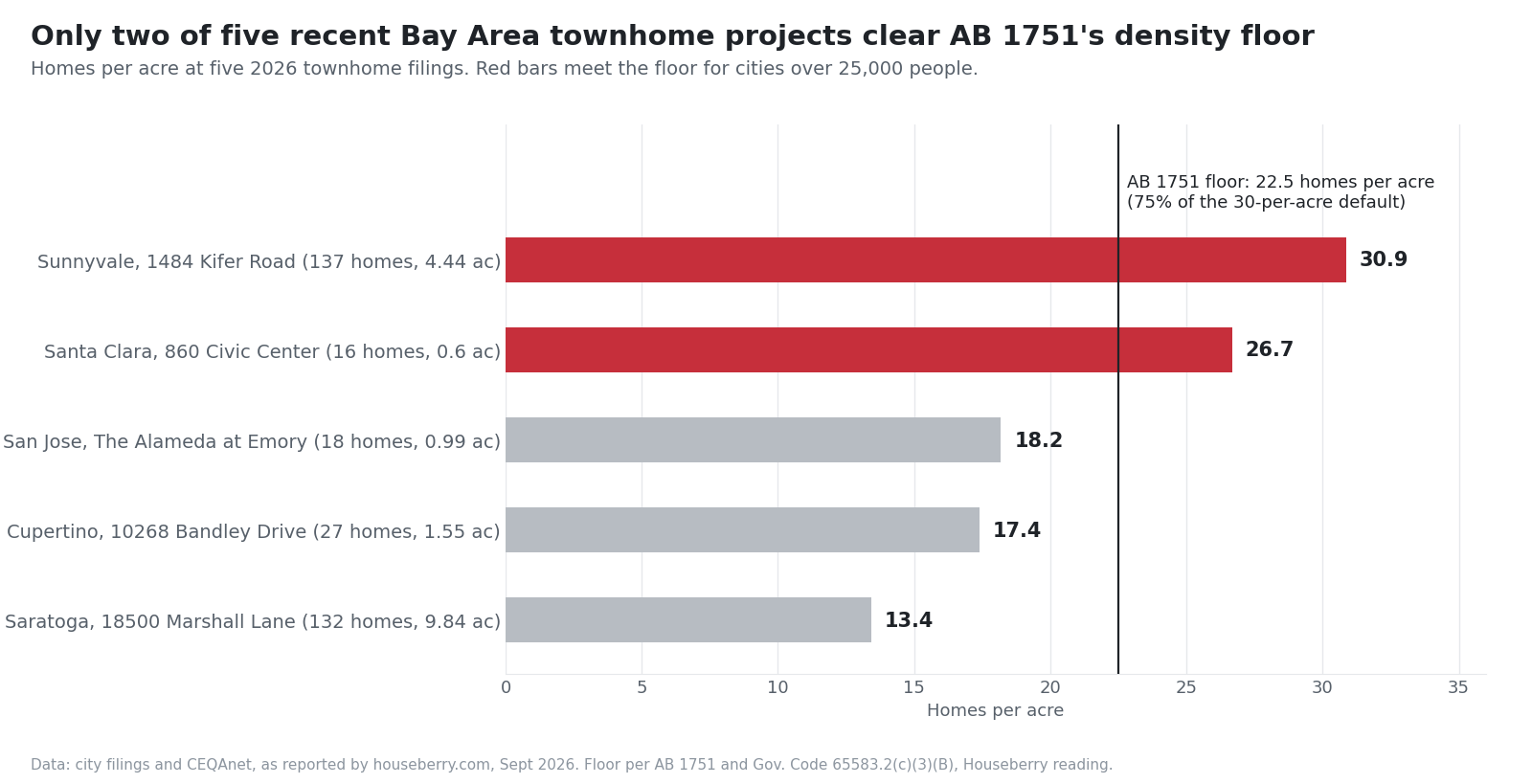 Bar chart of homes per acre at five Bay Area townhome projects against the AB 1751 floor