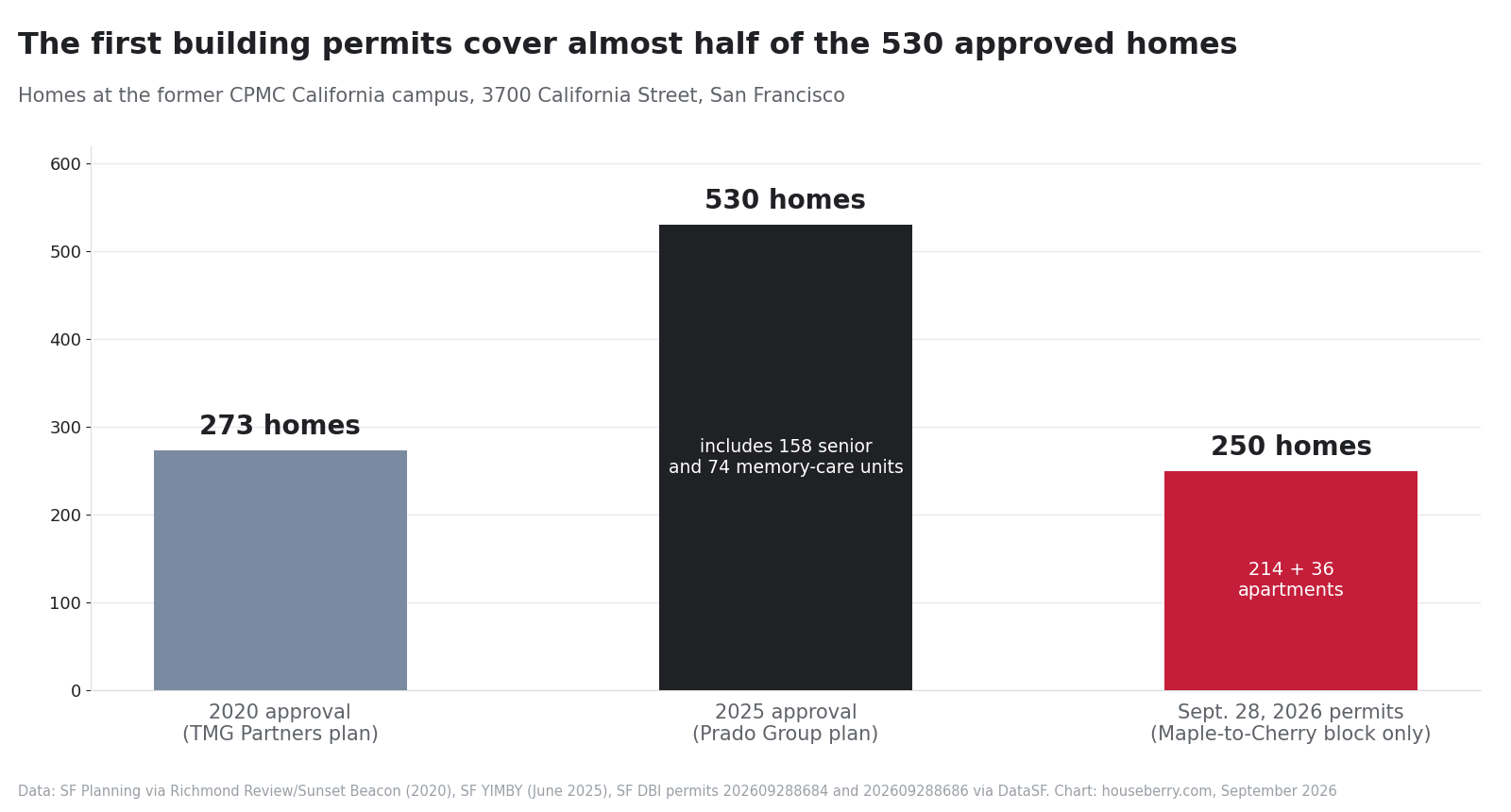 Bar chart of homes at 3700 California Street: 273 approved in 2020, 530 in 2025, 250 filed in September 2026