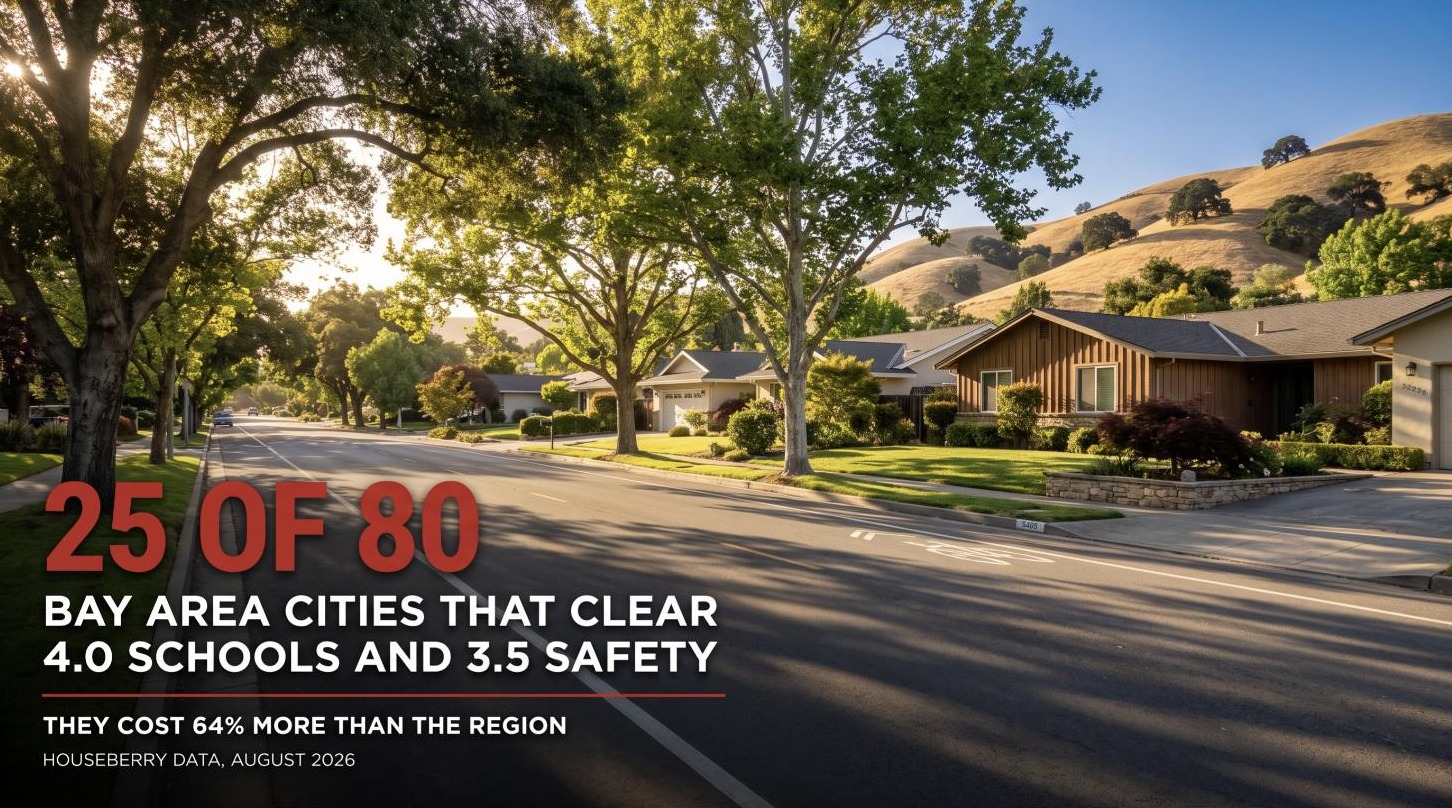 Tree-lined Contra Costa suburban street with a statistic reading 25 of 80 Bay Area cities clear 4.0 for schools and 3.5 for safety, costing 64 percent more than the region, from Houseberry’s August 2026 data.
