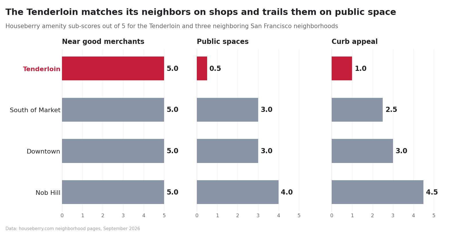 Bar charts of merchant, public space and curb appeal scores for the Tenderloin, SoMa, Downtown and Nob Hill