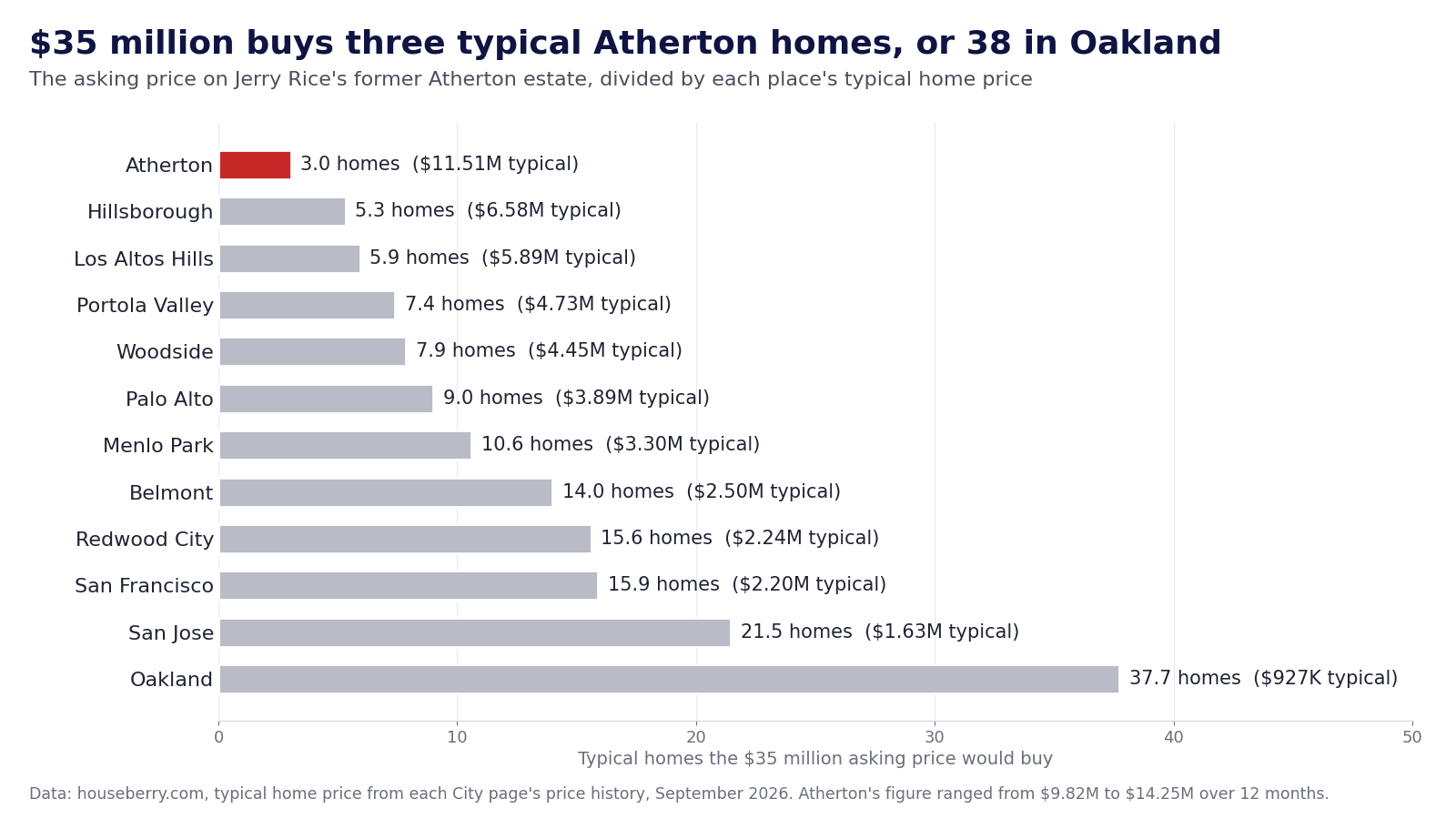 Bar chart of how many typical homes $35 million buys in Atherton, Menlo Park, Belmont, Oakland and other Bay Area cities