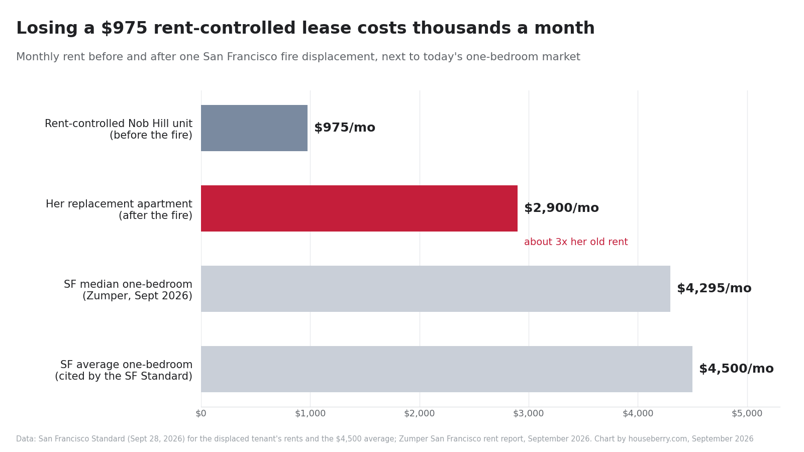 Bar chart comparing a $975 rent-controlled Nob Hill rent with post-fire and San Francisco market rents