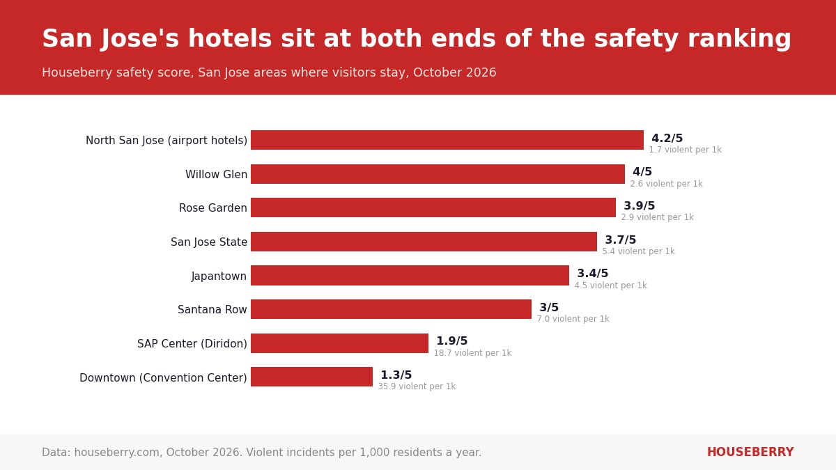 Bar chart of Houseberry safety scores for San Jose areas where visitors stay, from North San Jose at 4.2 to downtown at 1.3
