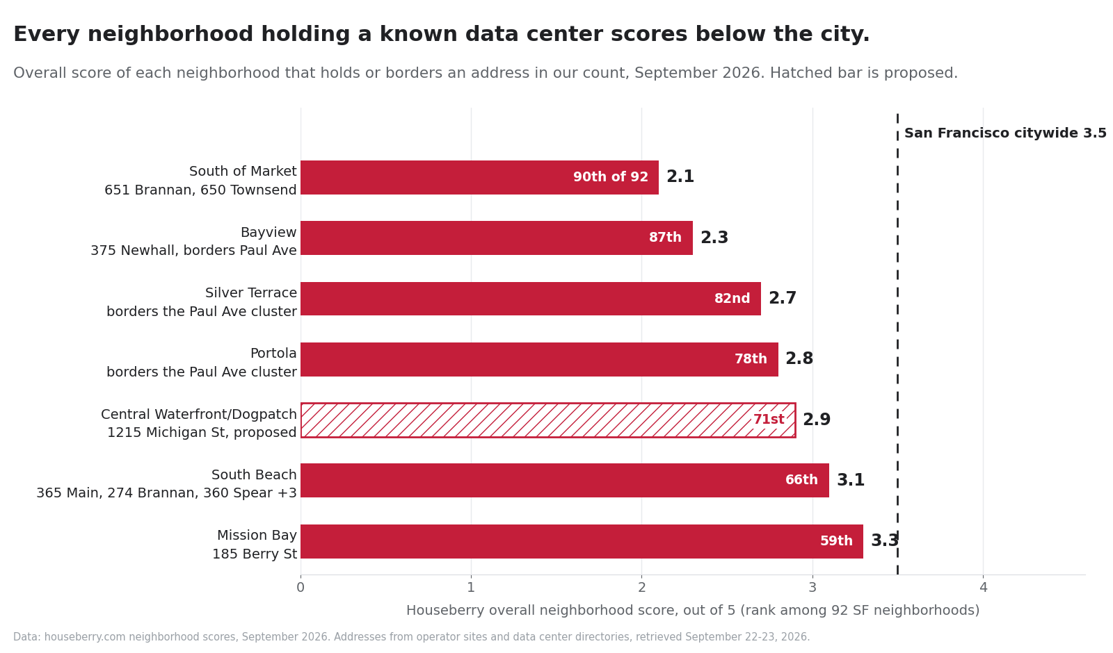 Bar chart of Houseberry overall scores for San Francisco neighborhoods that hold data centers against the 3.5 citywide score