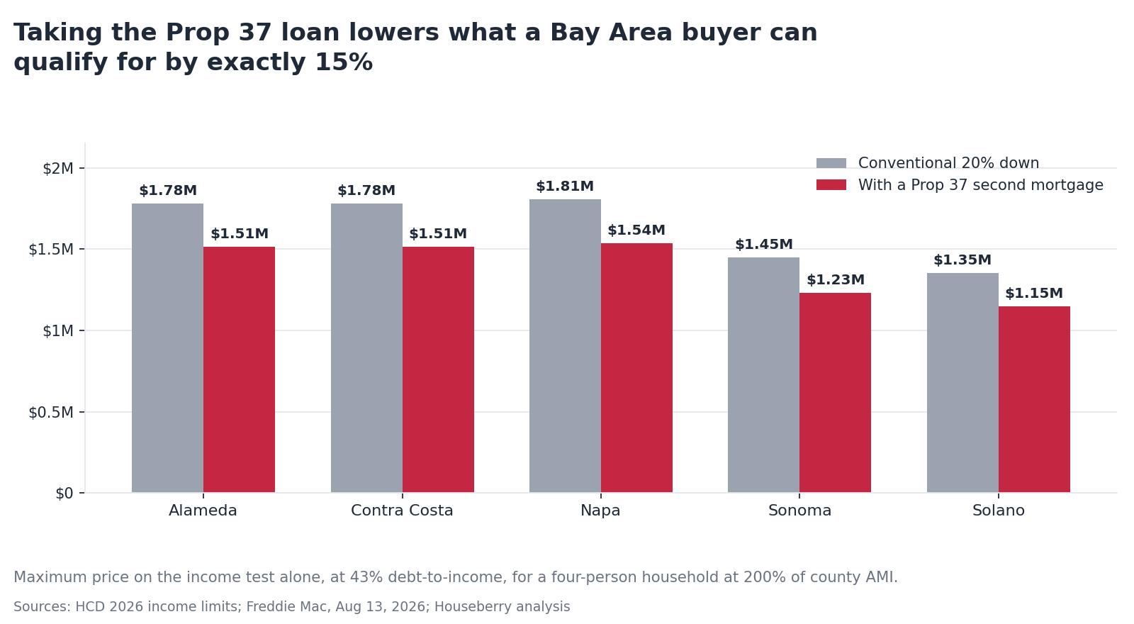 Grouped bar chart comparing maximum qualifying purchase price with a conventional 20 percent down payment versus a Proposition 37 second mortgage