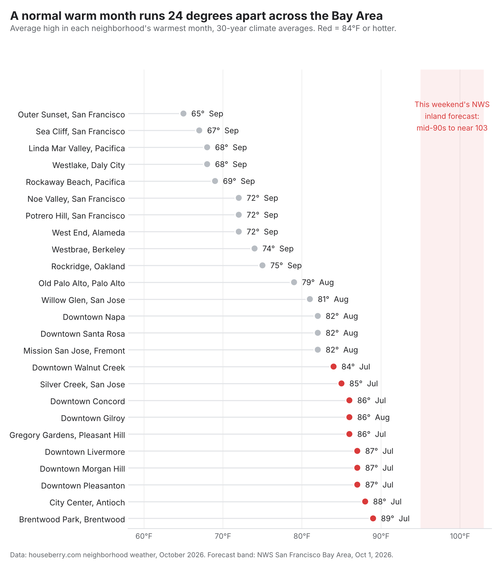 Dot chart of warmest-month average highs in 25 Bay Area neighborhoods, from the Outer Sunset to Brentwood Park