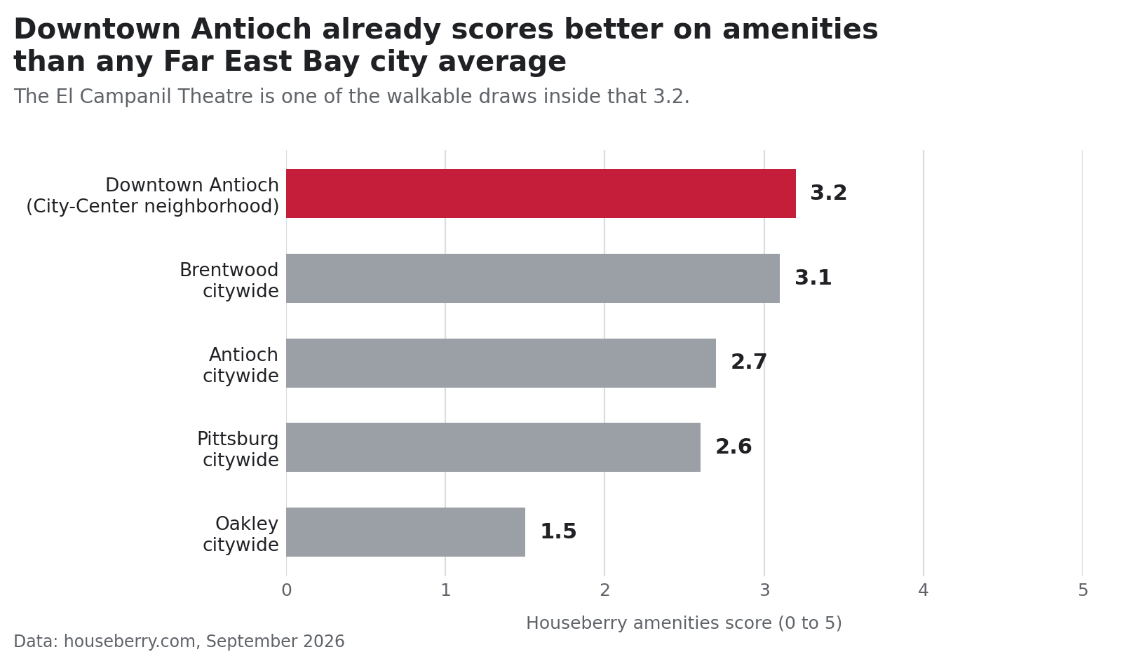 Bar chart comparing the amenities score for downtown Antioch with Brentwood, Antioch, Pittsburg and Oakley citywide