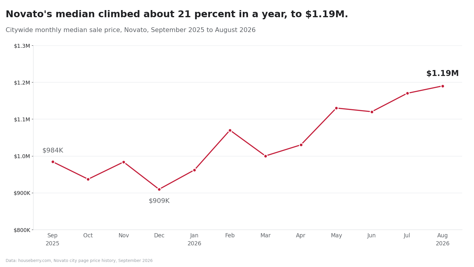 Line chart of Novato's citywide median home sale price from September 2025 to August 2026