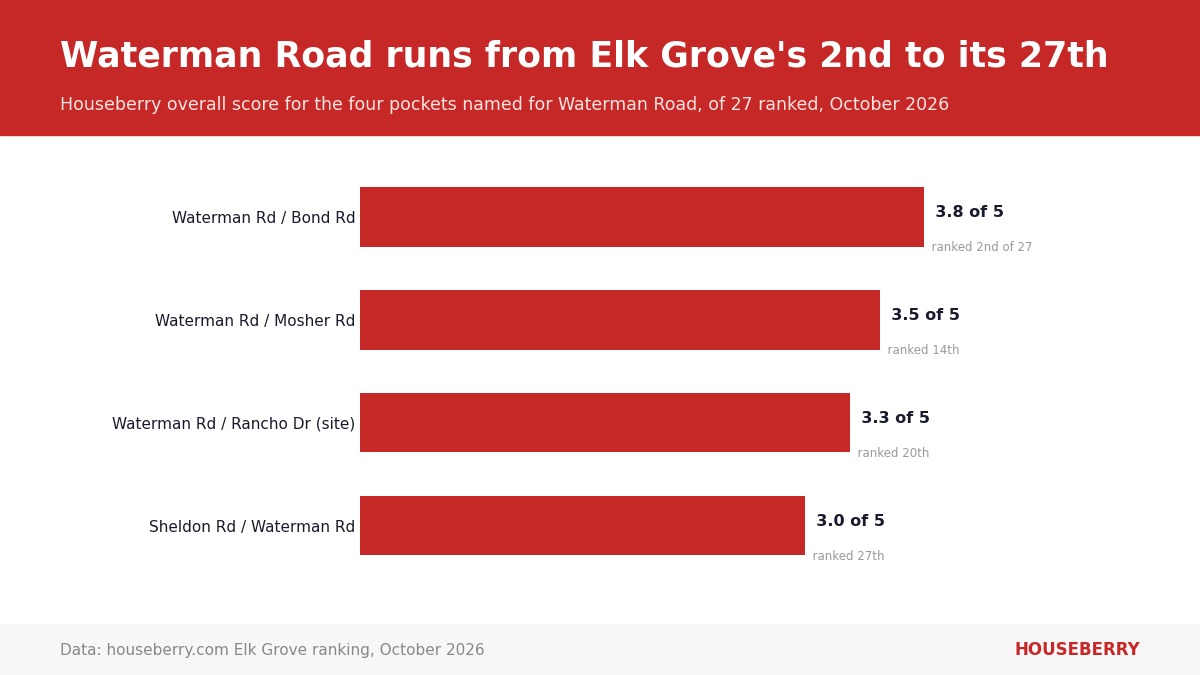 Bar chart of Houseberry overall scores for four Elk Grove neighborhoods named for Waterman Road, October 2026