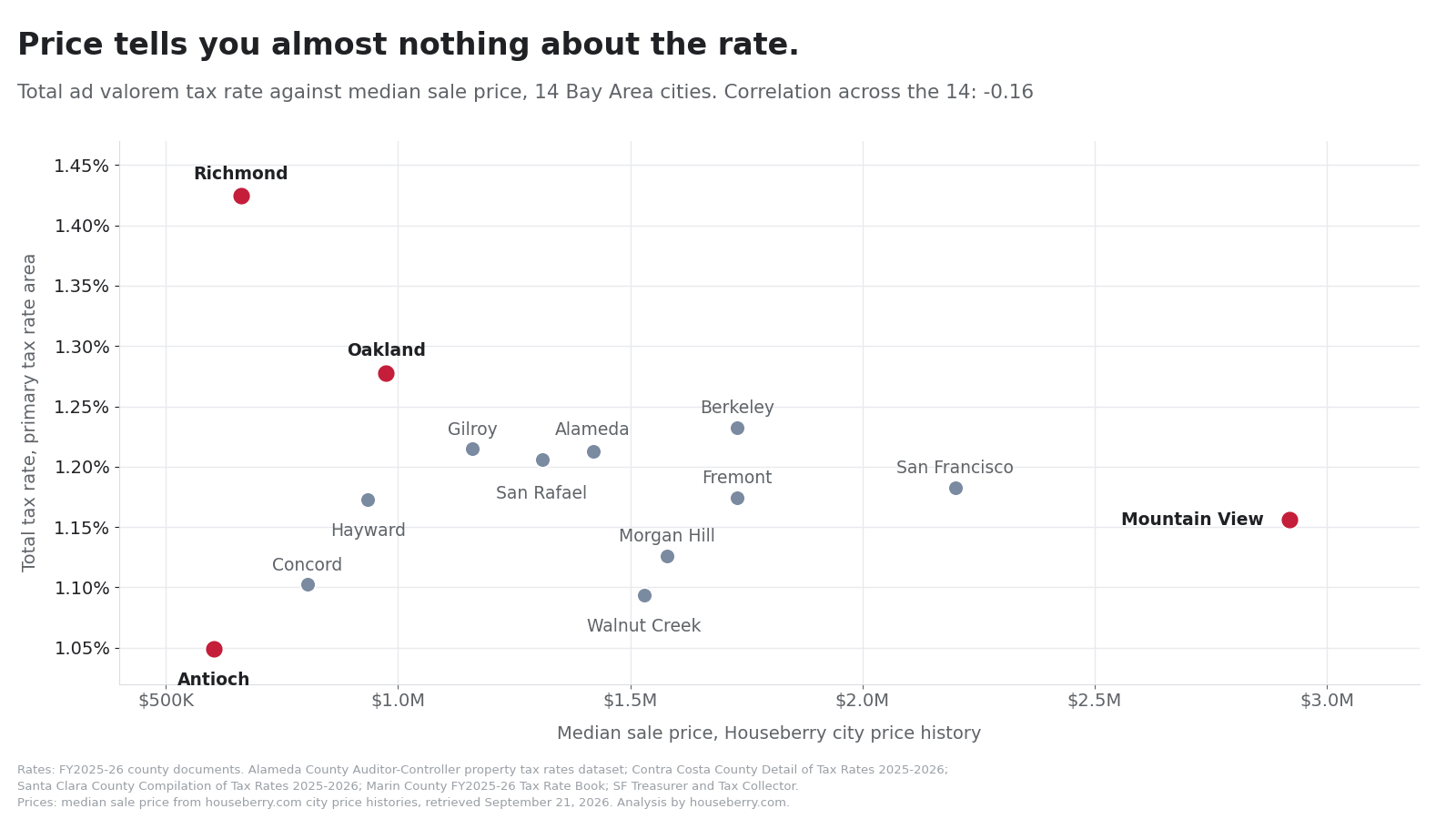 Scatter chart of property tax rate against median home price for 14 Bay Area cities, with Richmond high and Antioch low