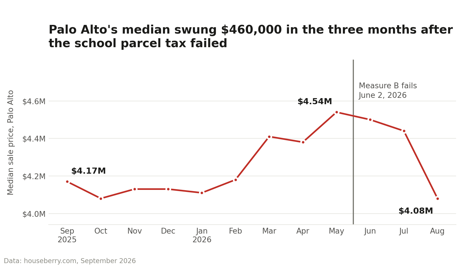 Line chart of Palo Alto median home prices from September 2025 to August 2026 with the June 2026 parcel tax vote marked