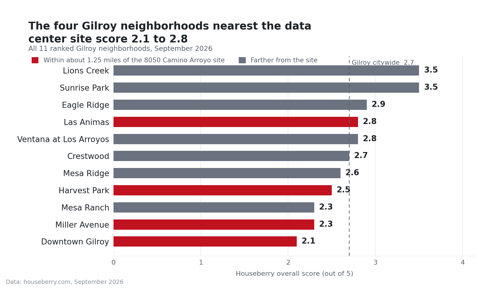 Bar chart of Houseberry overall scores for all 11 ranked Gilroy neighborhoods, September 2026