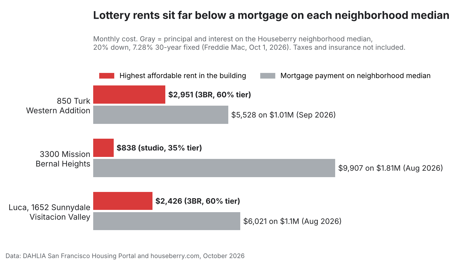 Bar chart comparing top lottery rents at three San Francisco buildings with mortgage payments on neighborhood medians