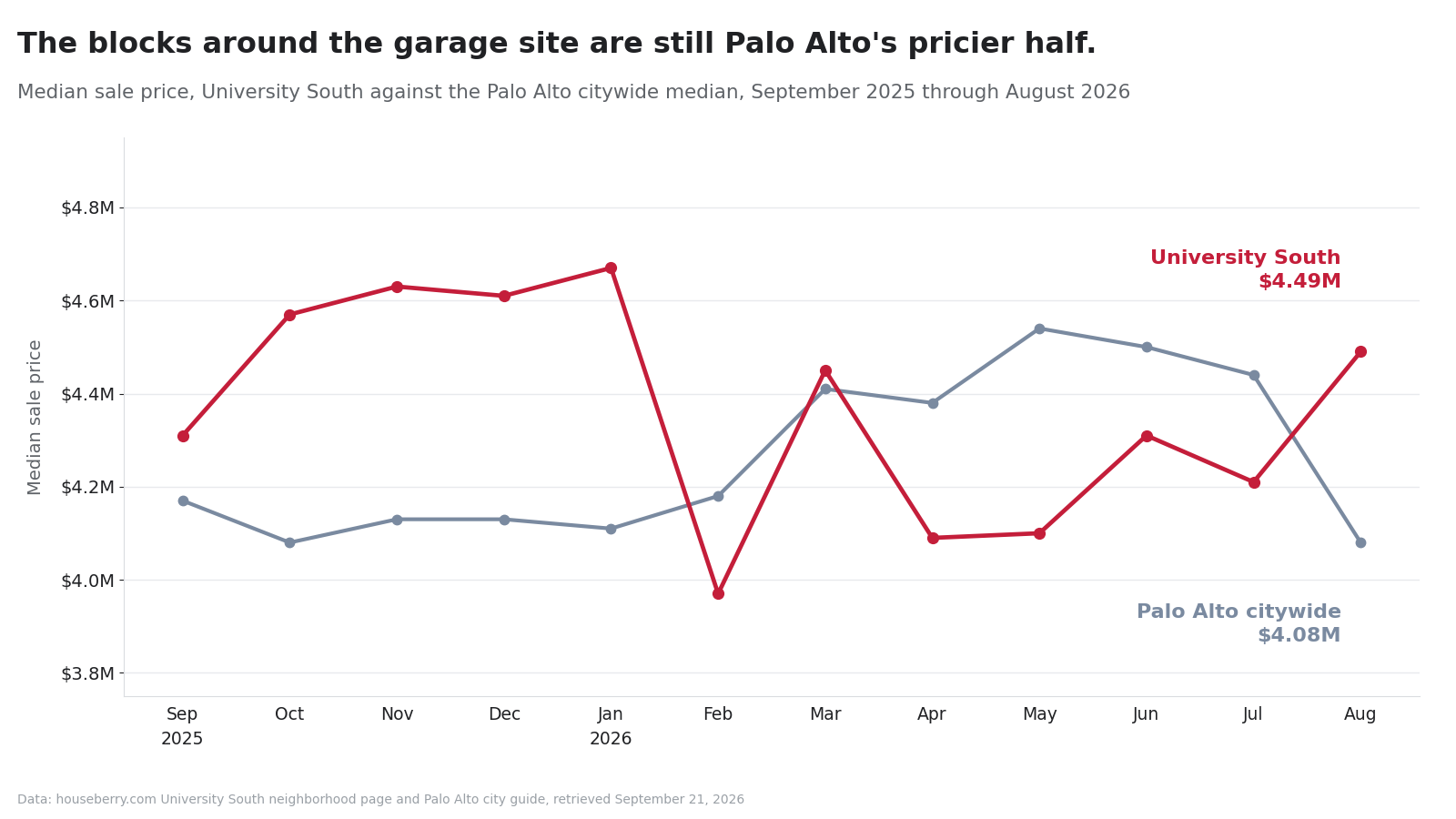 Line chart of median sale prices in University South and Palo Alto citywide from September 2025 through August 2026