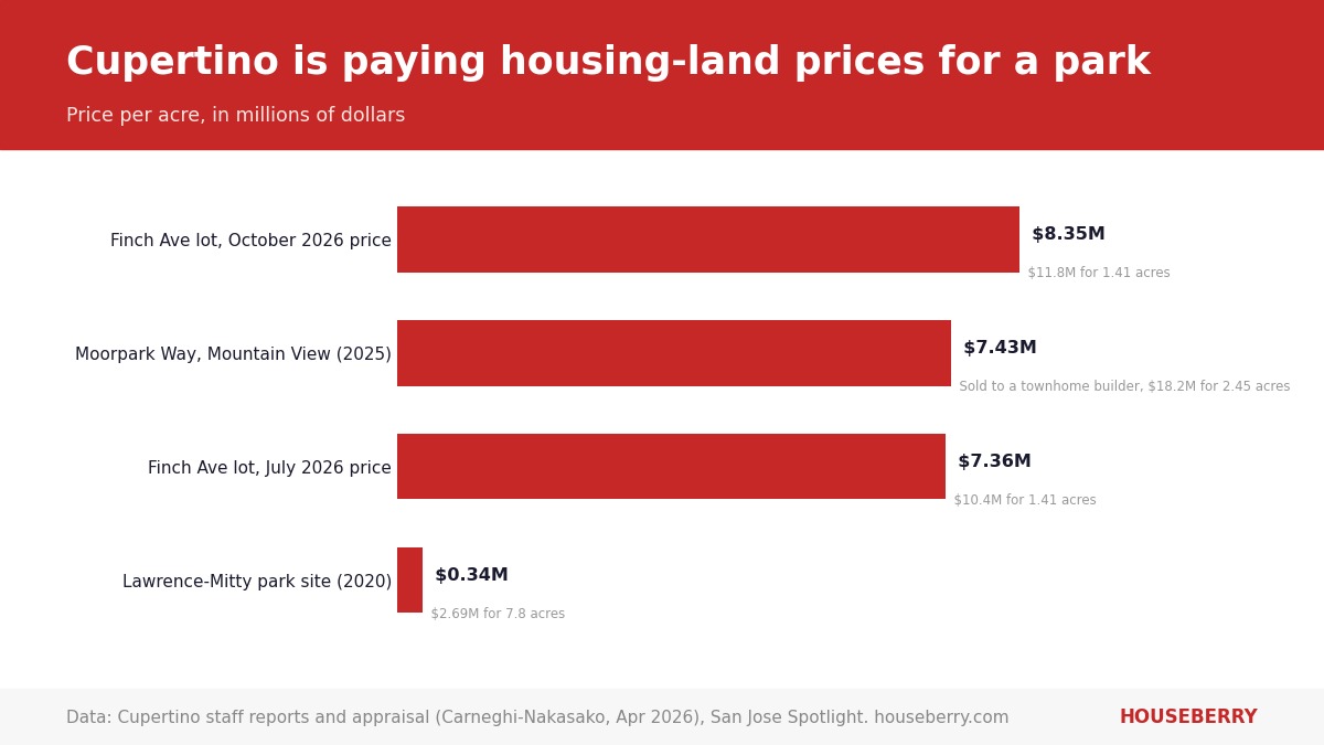 Bar chart comparing price per acre for the Finch Avenue park lot in Cupertino with a Mountain View townhome site and an earlier park purchase