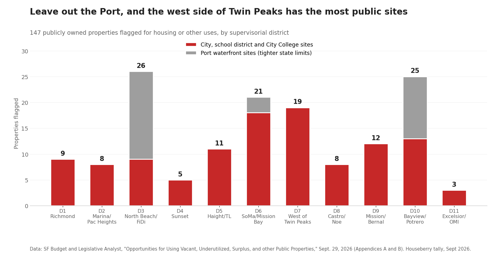 Bar chart of 147 San Francisco public land sites flagged for housing, by supervisorial district