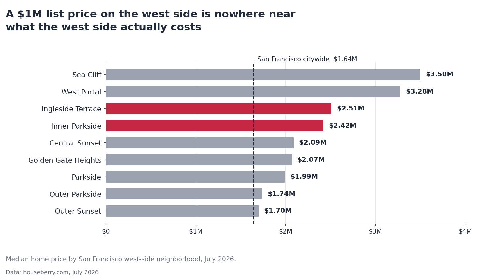 Horizontal bar chart of July 2026 median home prices across nine San Francisco west-side neighborhoods
