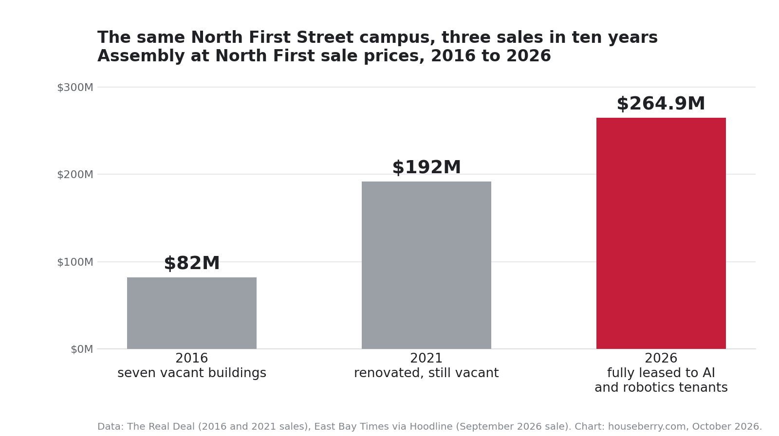 Bar chart of Assembly at North First campus sale prices in North San Jose, 2016, 2021 and 2026