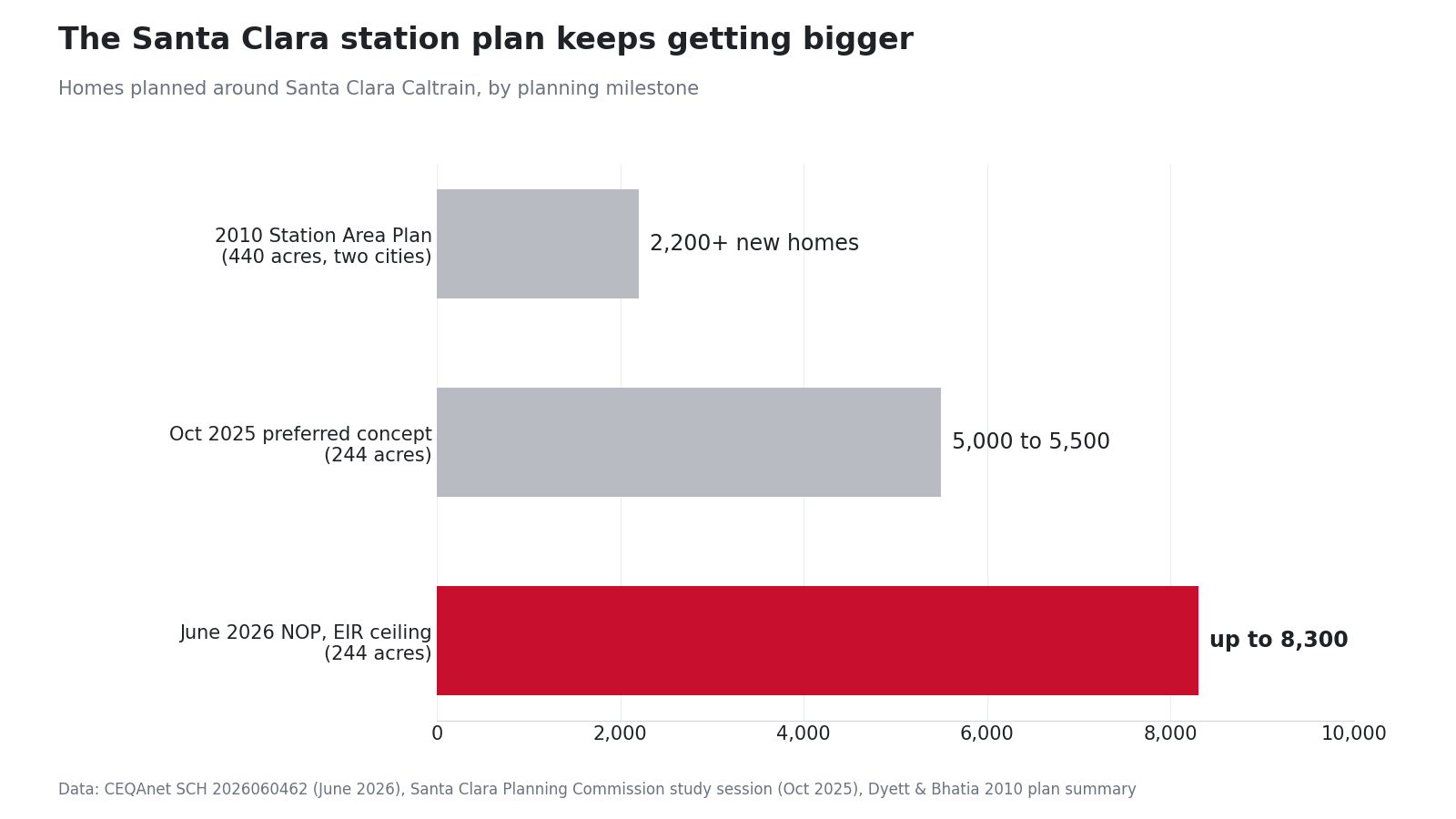 Bar chart of homes planned around Santa Clara Caltrain in 2010, October 2025 and June 2026