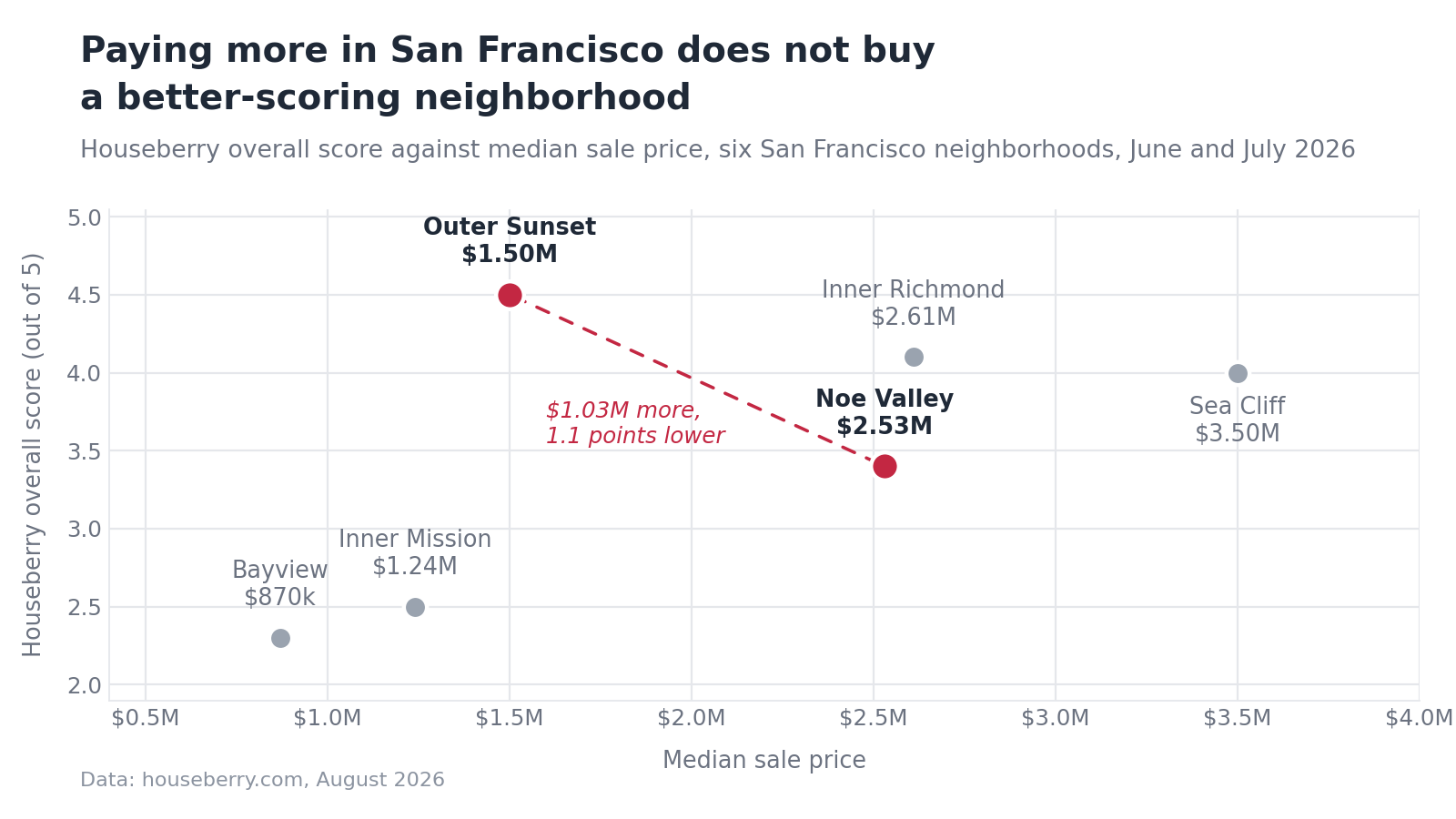 Scatter chart plotting Houseberry overall scores against median sale prices for six San Francisco neighborhoods in mid-2026
