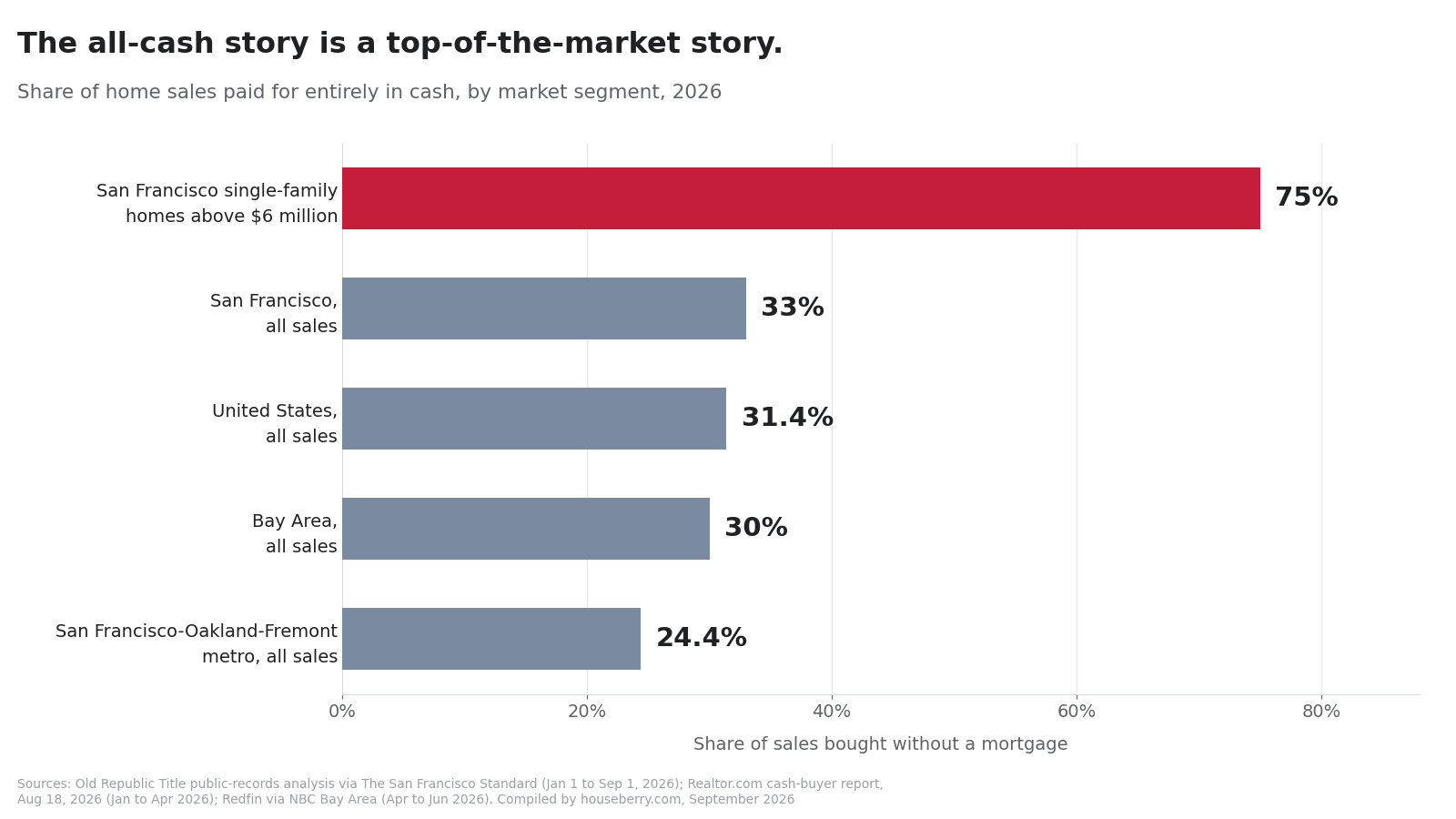 Bar chart comparing all-cash share of home sales in San Francisco, the Bay Area and the United States in 2026