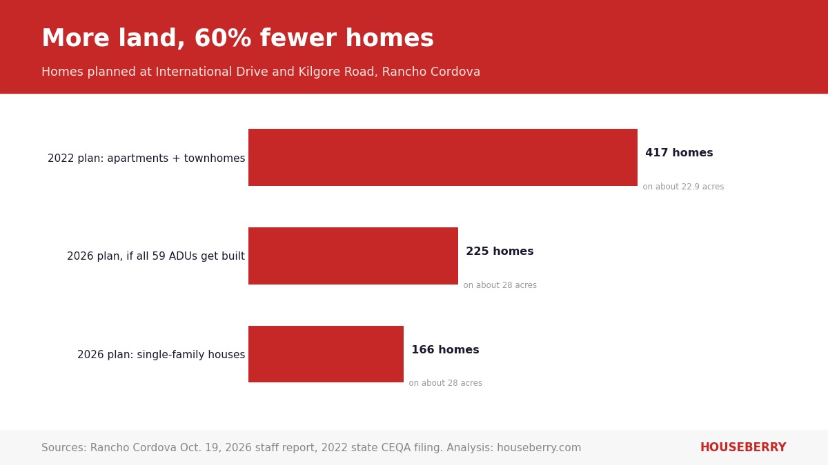 Bar chart comparing 417 planned homes in 2022 with 166 houses in 2026 at International Drive and Kilgore Road, Rancho Cordova