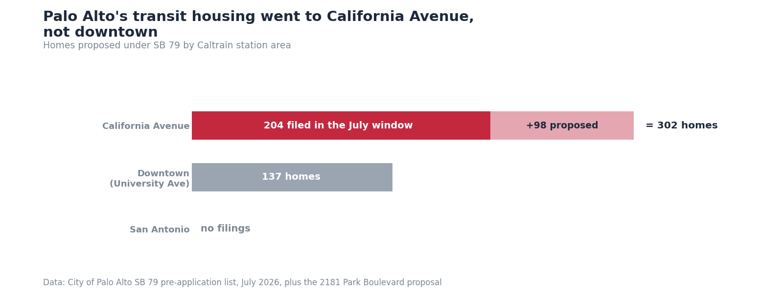 Bar chart showing California Avenue with 204 SB 79 homes plus 98 more proposed, against 137 downtown and none at San Antonio