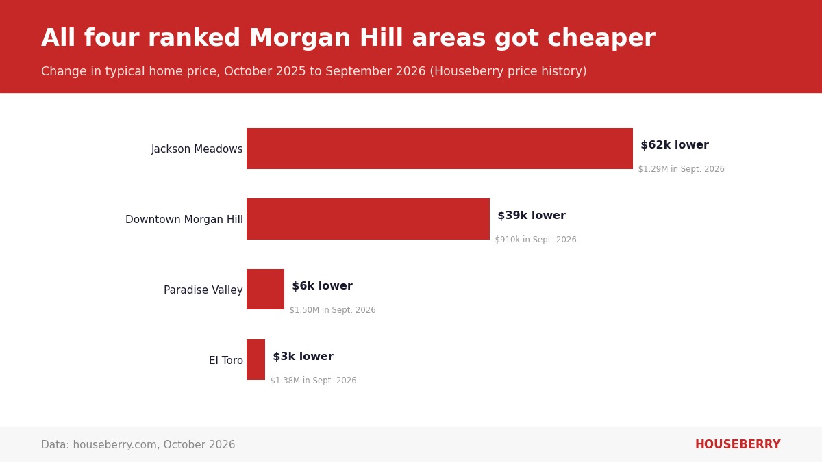 Bar chart of the 12-month price change in Morgan Hill's four ranked neighborhoods, September 2026