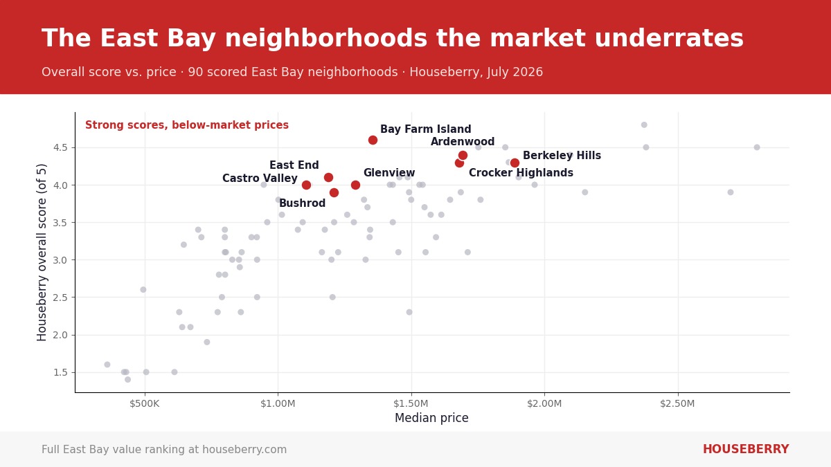 Scatter chart of Houseberry overall score versus price for 90 East Bay neighborhoods, with eight underrated East Bay neighborhoods highlighted in red
