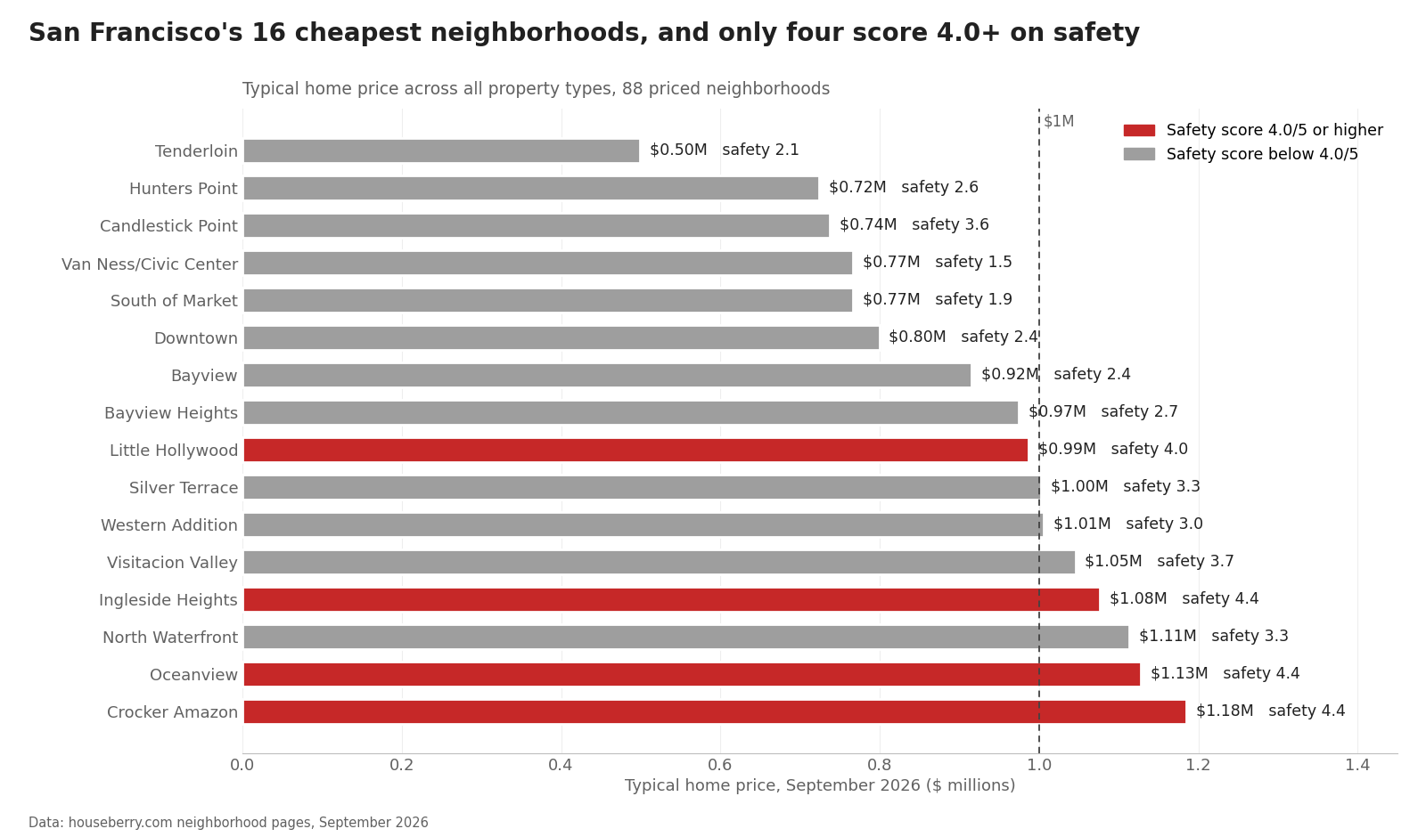 Bar chart of San Francisco's 16 cheapest neighborhoods by typical home price with safety scores, 2026