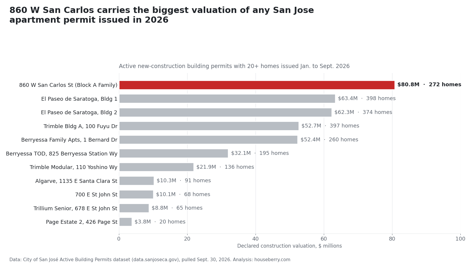 Bar chart ranking San Jose 2026 apartment building permits by valuation, led by 860 W San Carlos