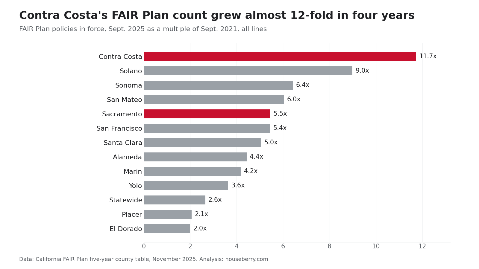 Bar chart of FAIR Plan policy growth by county from 2021 to 2025 for Bay Area and Sacramento-region counties
