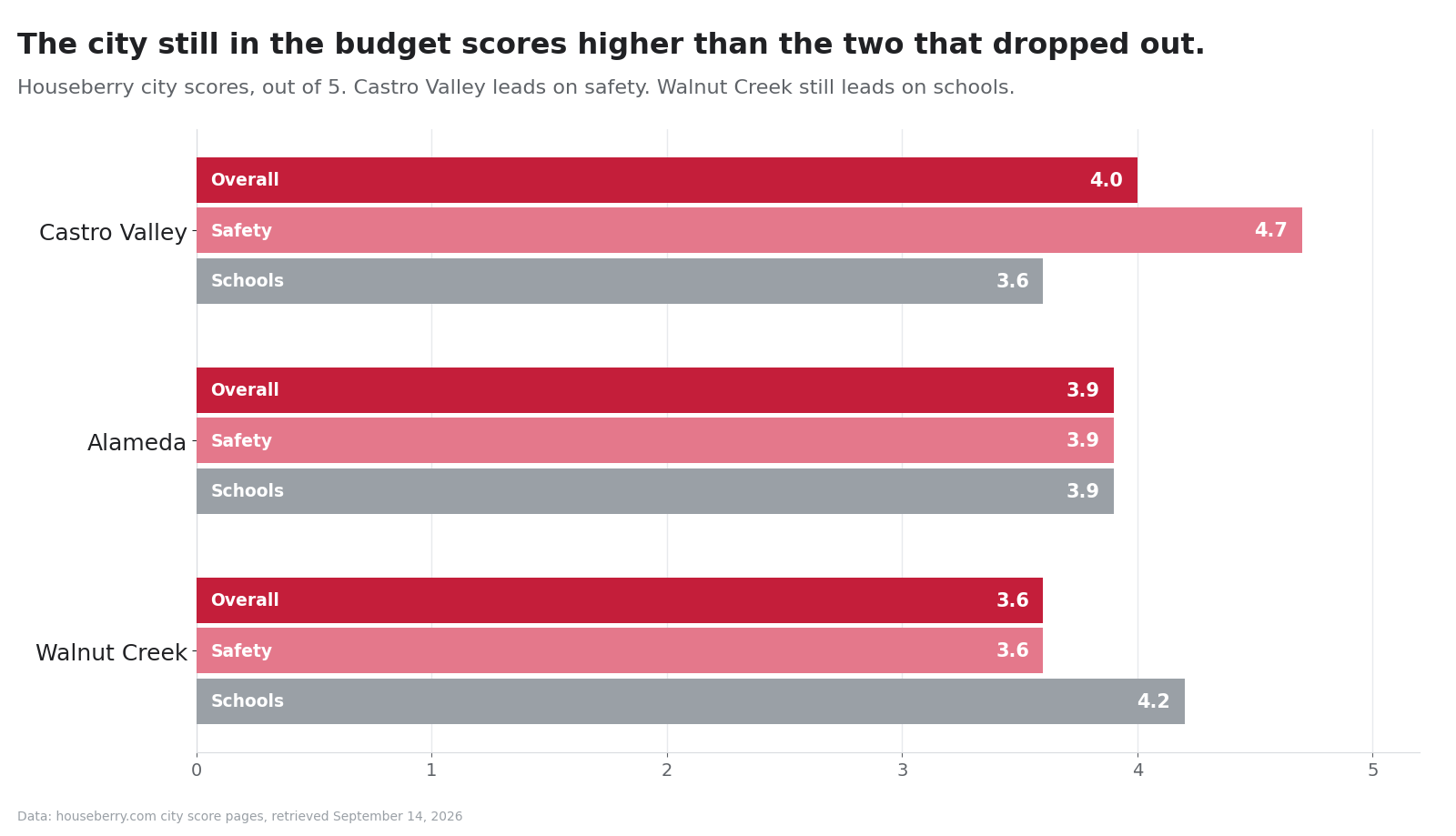 Grouped bar chart comparing Houseberry overall, safety and school scores for Castro Valley, Alameda and Walnut Creek