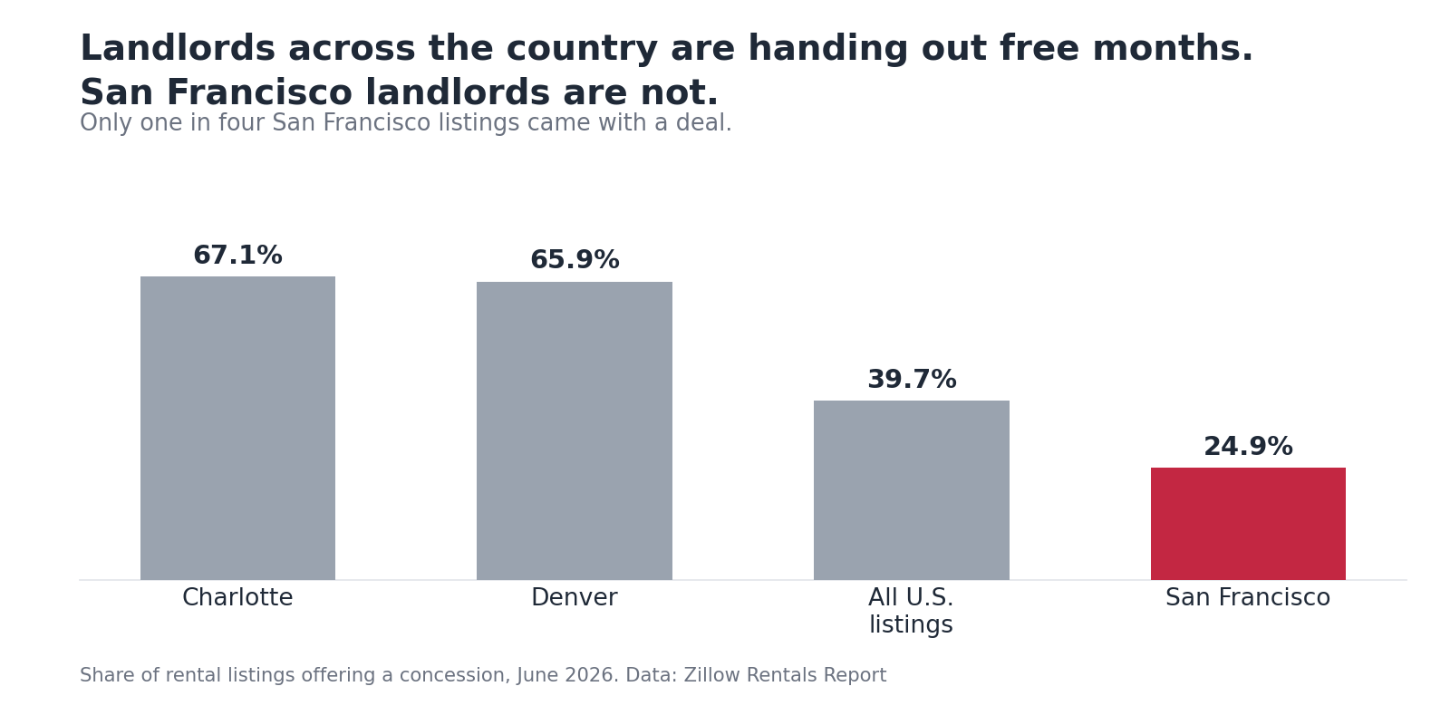 Bar chart comparing the share of rental listings offering a concession in Charlotte, Denver, the U.S. and San Francisco in June 2026