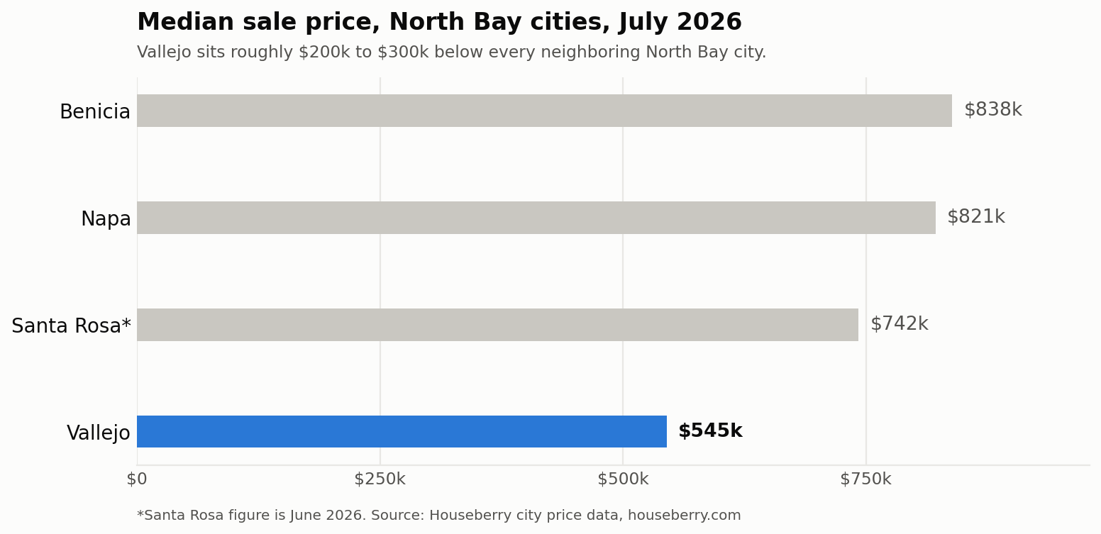 Bar chart of North Bay median sale prices in mid-2026 showing Vallejo about 200 to 300 thousand dollars below Benicia, Napa, and Santa Rosa