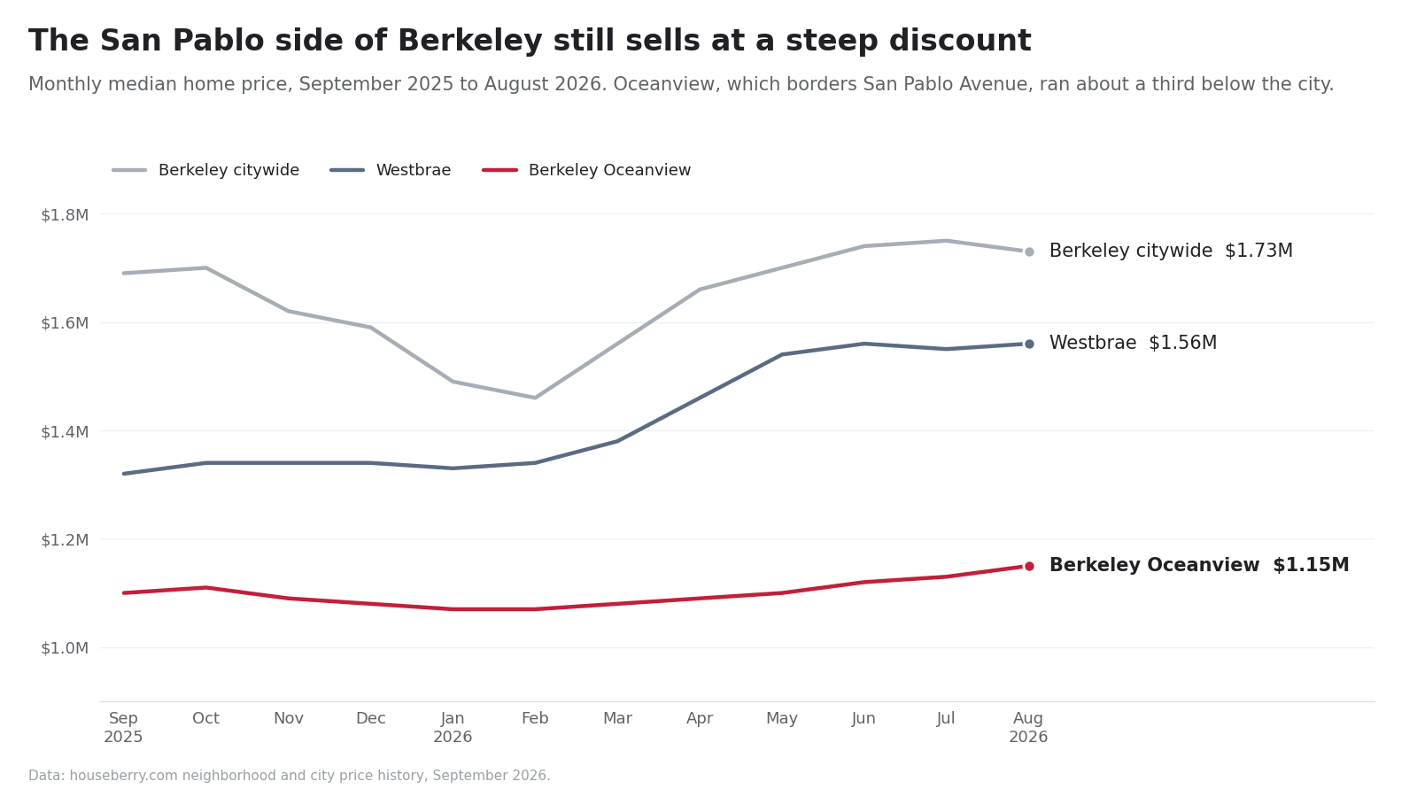 Line chart of Berkeley Oceanview, Westbrae and citywide Berkeley median home prices, 2025 to 2026