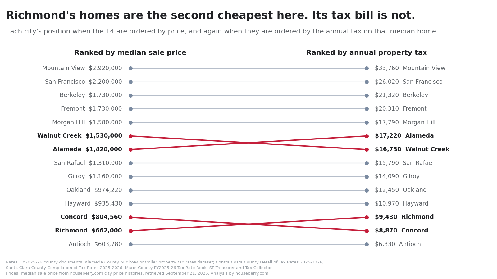 Slope chart showing 14 Bay Area cities ranked by median home price and again by annual property tax, with Richmond and Alameda moving up