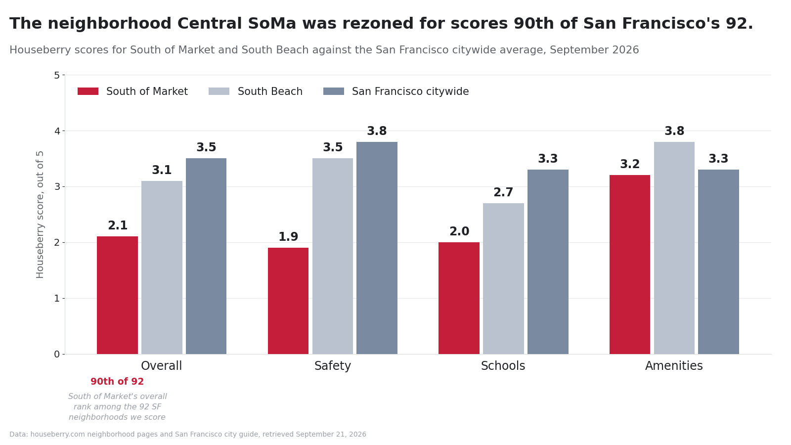Bar chart comparing Houseberry scores for South of Market and South Beach against the San Francisco citywide average in 2026