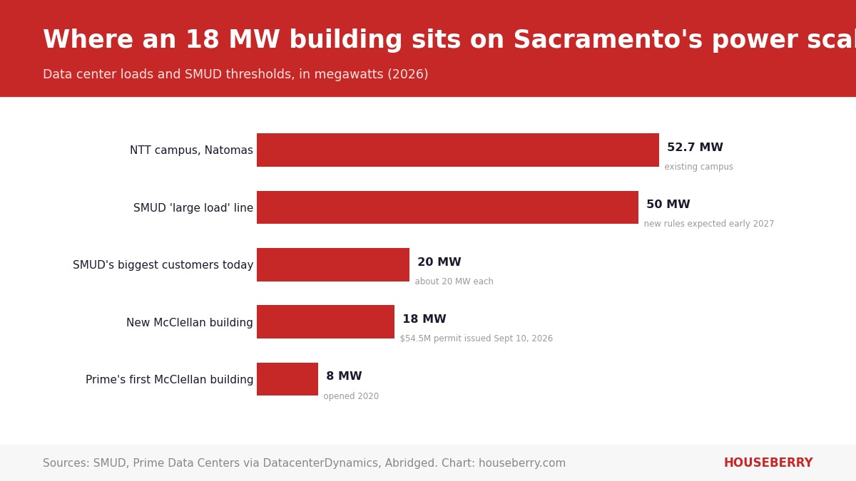 Bar chart comparing data center power loads in Sacramento including the McClellan building and SMUD's large-load threshold
