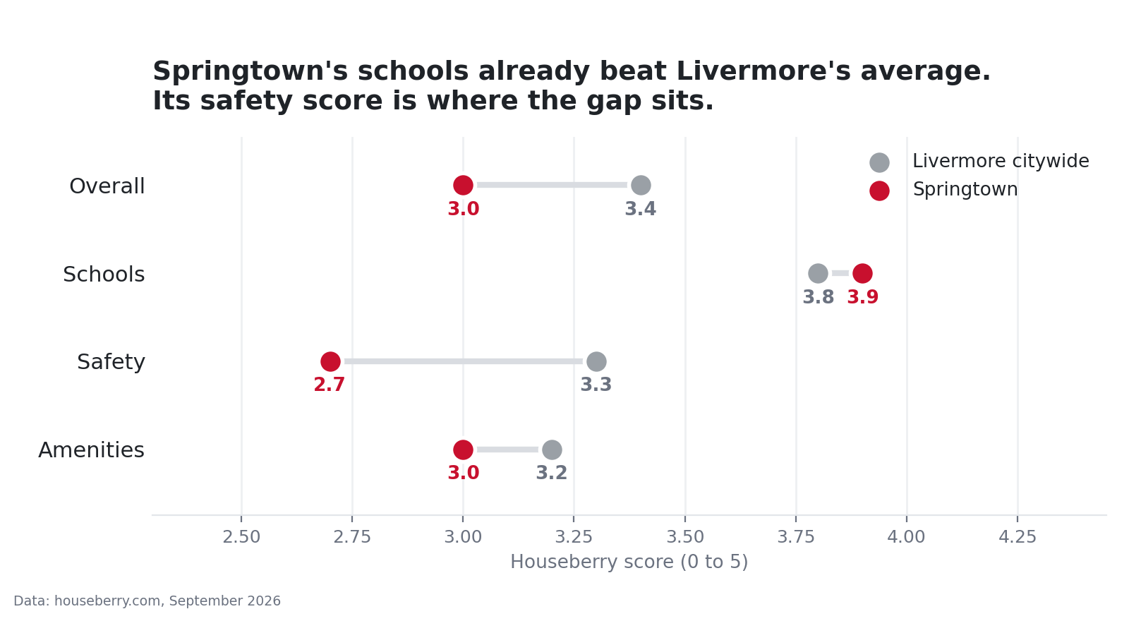 Dumbbell chart comparing Springtown neighborhood scores with Livermore citywide scores for overall, schools, safety and amenities