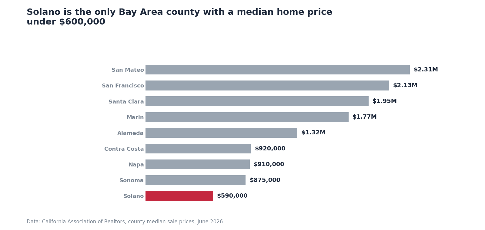 Bar chart of June 2026 median home prices across the nine Bay Area counties, with Solano lowest at $590,000