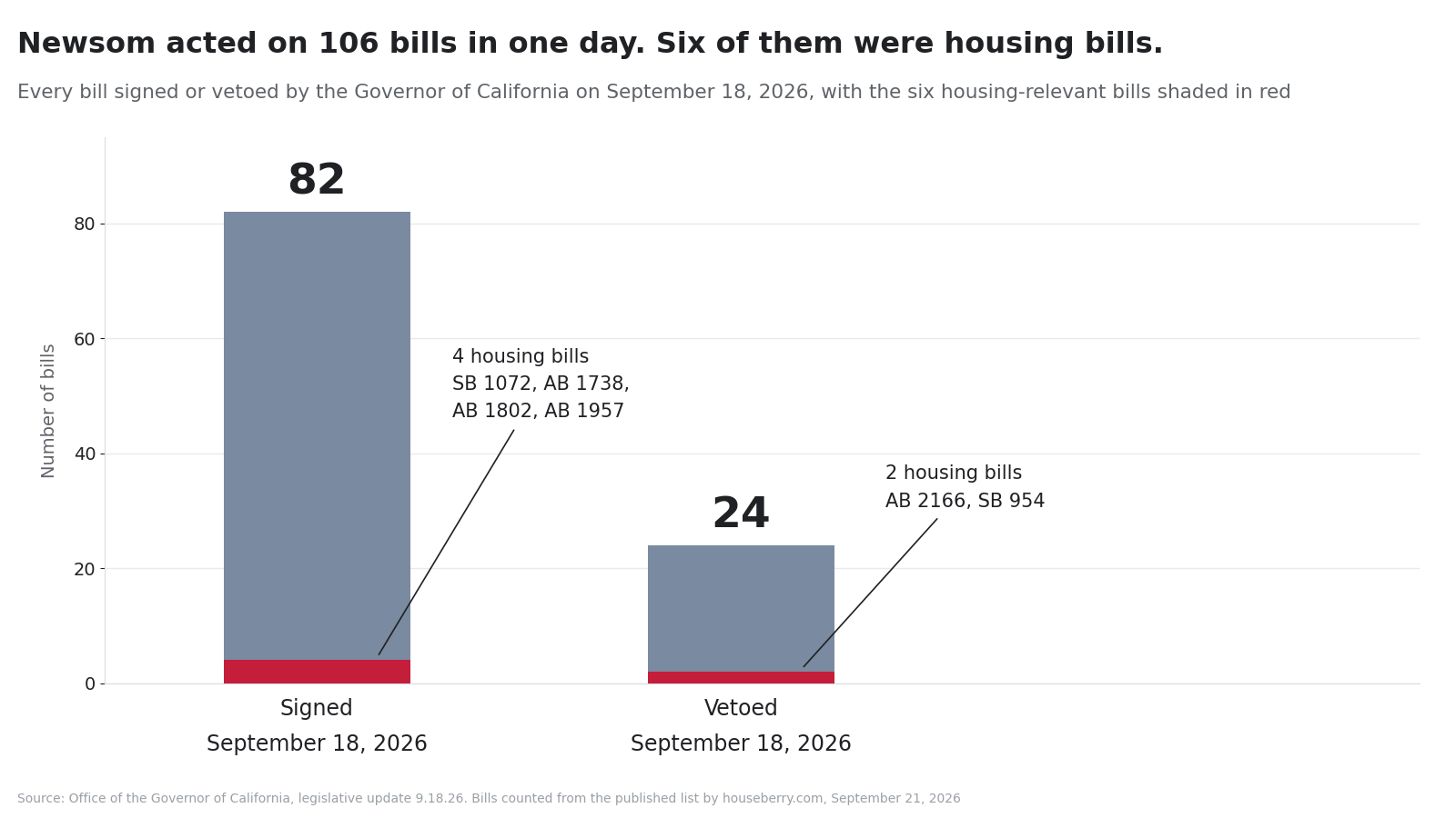 Bar chart of the 82 bills signed and 24 vetoed by Governor Newsom on September 18 2026 with the six housing bills shaded