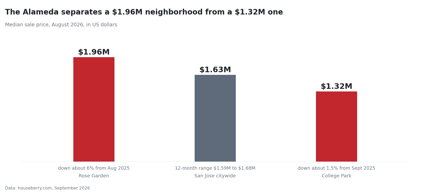 Bar chart comparing August 2026 median home prices in Rose Garden and College Park in San Jose