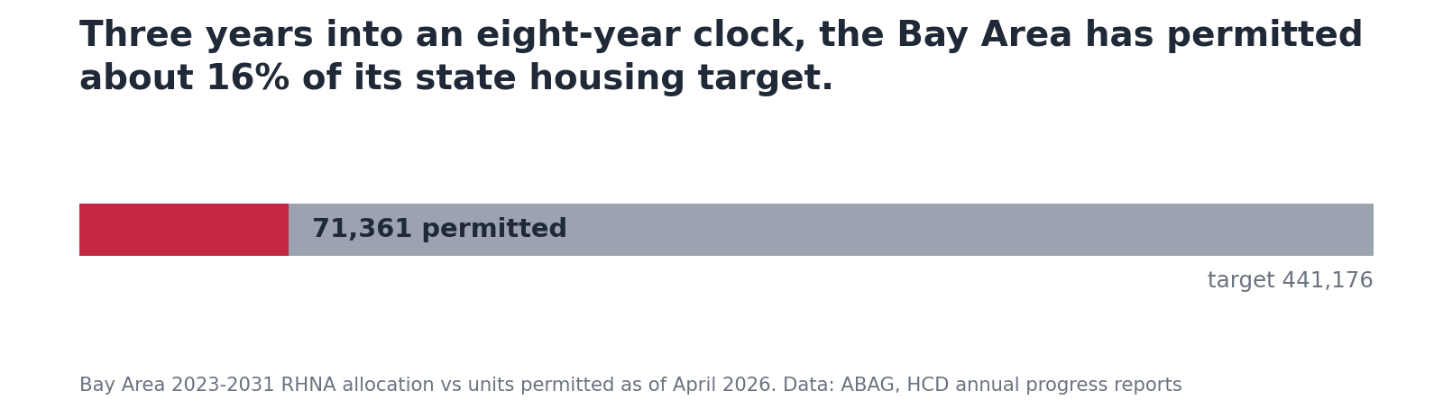 Horizontal progress bar showing the Bay Area has permitted about 16 percent of its 441,176-unit state housing target