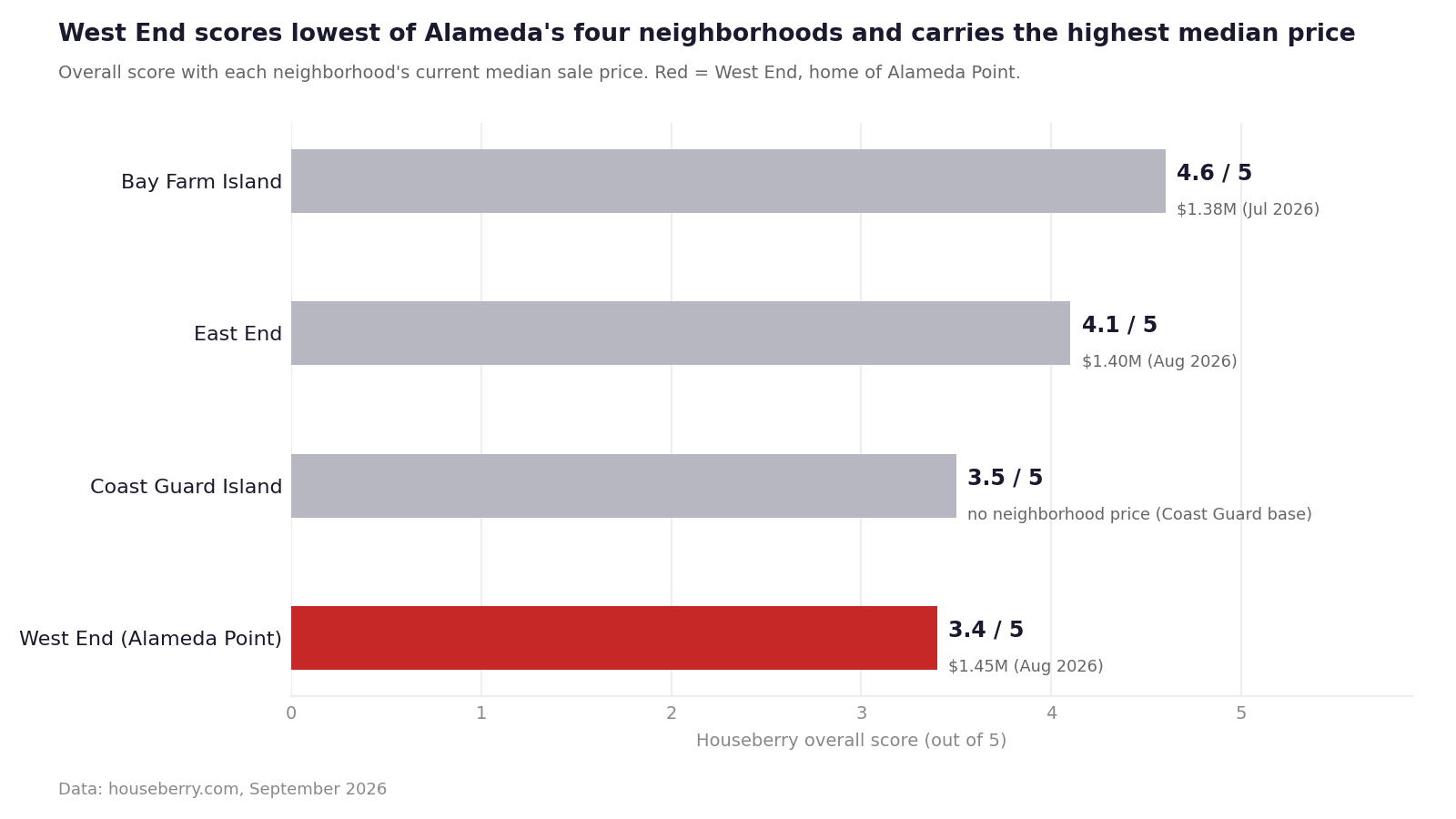 Bar chart of Houseberry overall scores for four Alameda neighborhoods with current median prices, West End lowest at 3.4
