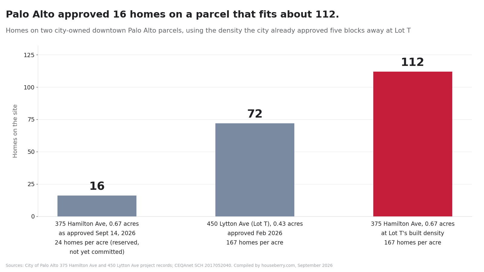 Bar chart comparing homes on two city-owned downtown Palo Alto parcels at Hamilton Avenue and Lytton Avenue