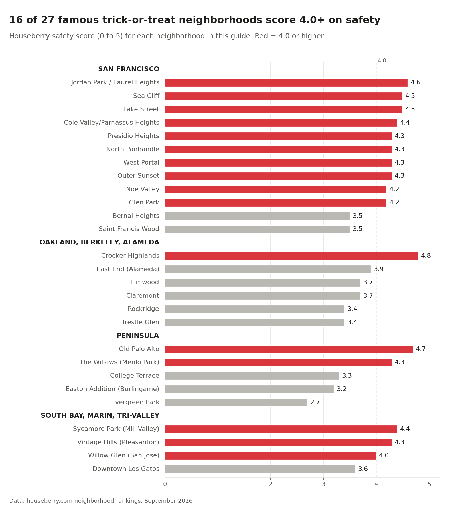 Bar chart of Houseberry safety scores for 27 Bay Area trick-or-treat neighborhoods by region