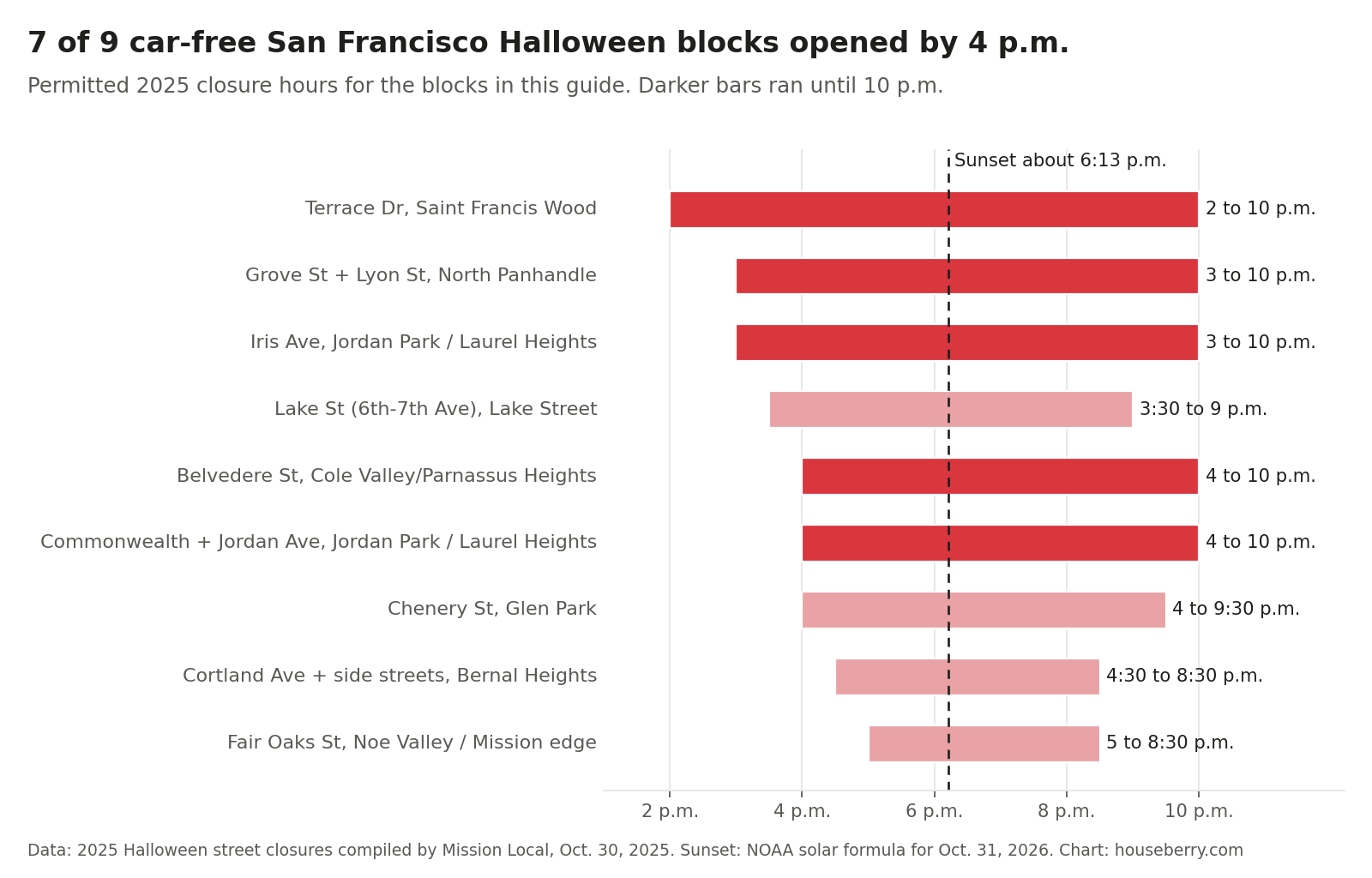 Chart of 2025 Halloween street closure hours on nine San Francisco blocks versus sunset
