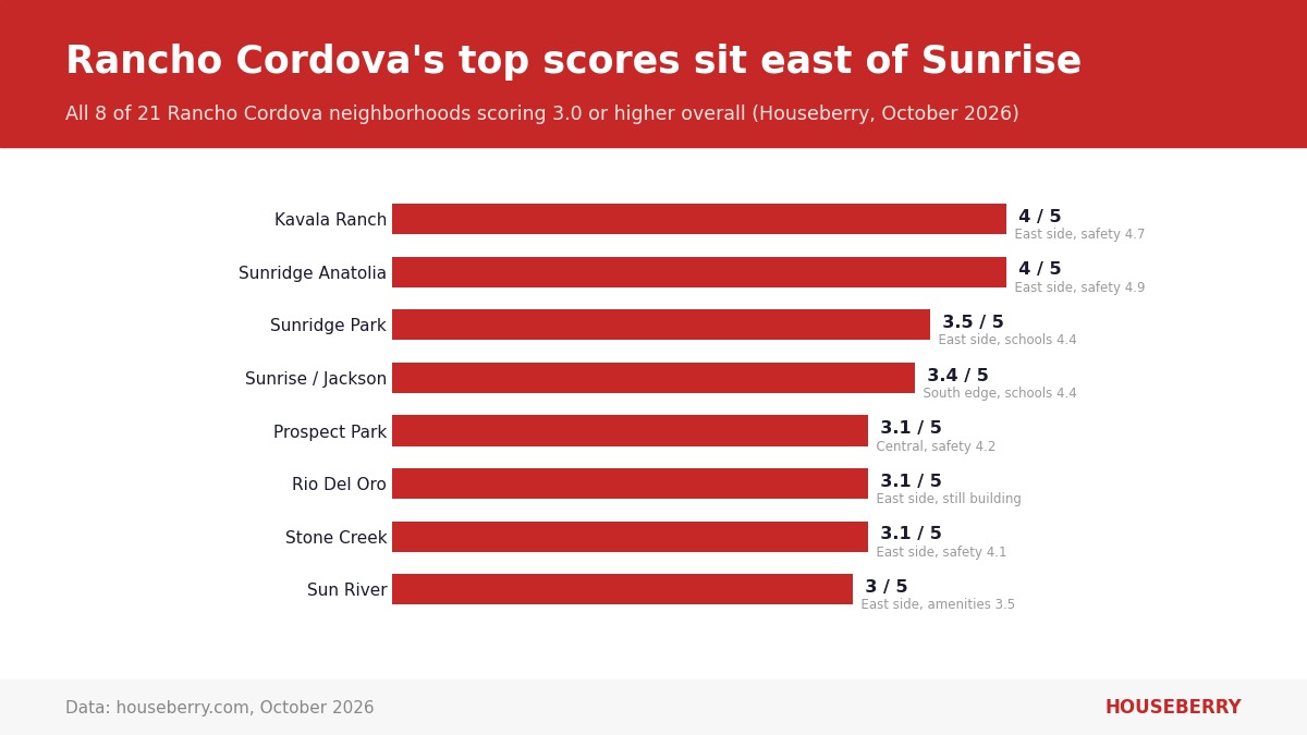 Bar chart of the eight Rancho Cordova neighborhoods with Houseberry overall scores of 3.0 or higher